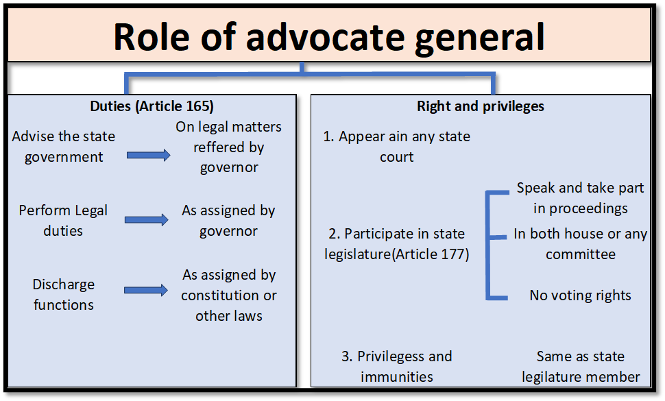 Duties and Functions