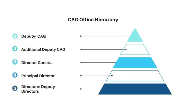 Office Hierarchy