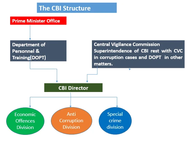 CBI Structure
