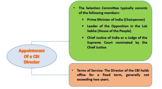 CBI Appointment Process