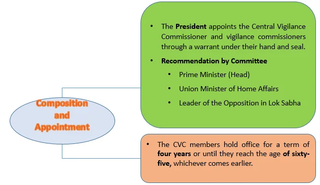 Composition and Appointment
