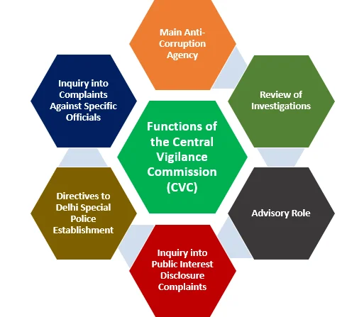Functions of CVC