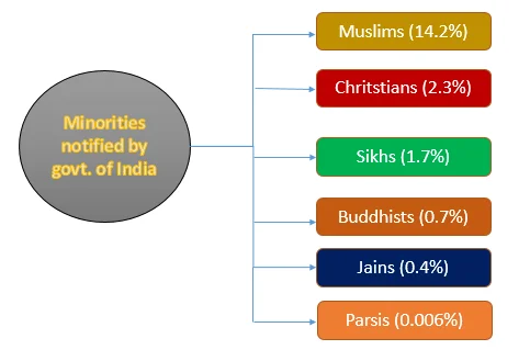 Recognized Religious Minoritiesunder the NCM Act