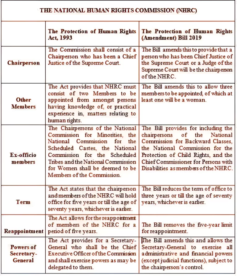 NHRC Amendments and Terms Table