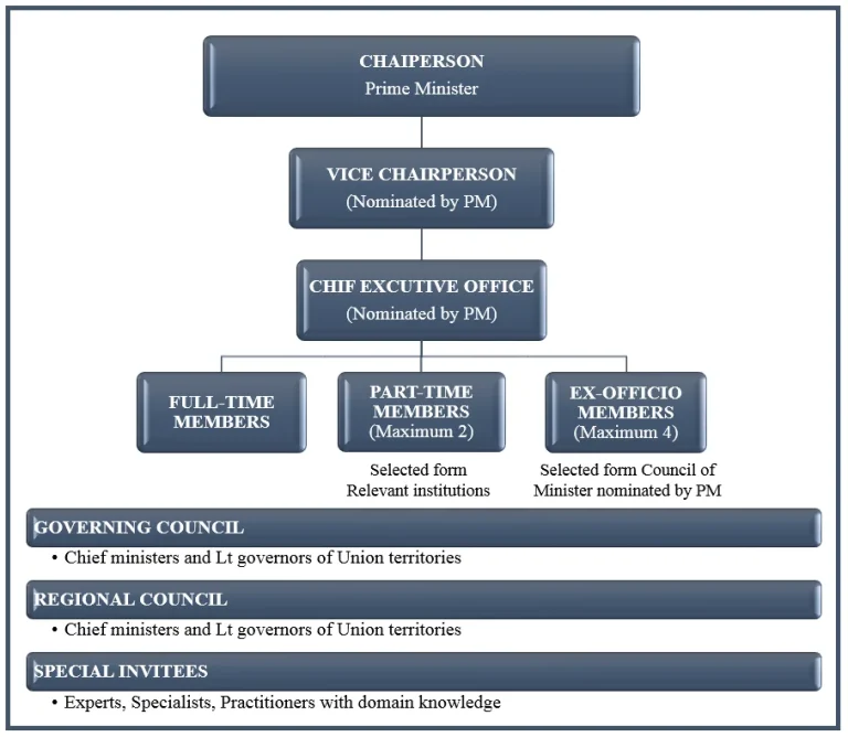 Composition of NITI Aayog